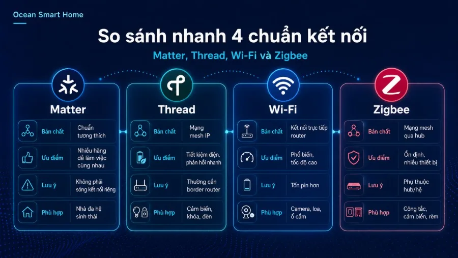 So sánh 4 chuẩn kết nối: Matter, Thread, Wi-Fi và Zigbee